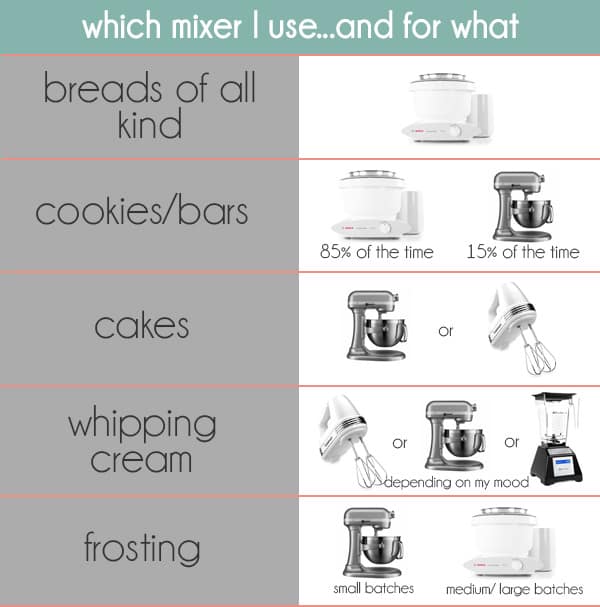 A chart of mixers and which type are used for certain foods.